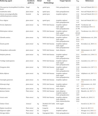 Efficacy of metal nanoparticles as a control tool against adult mosquito vectors: A review